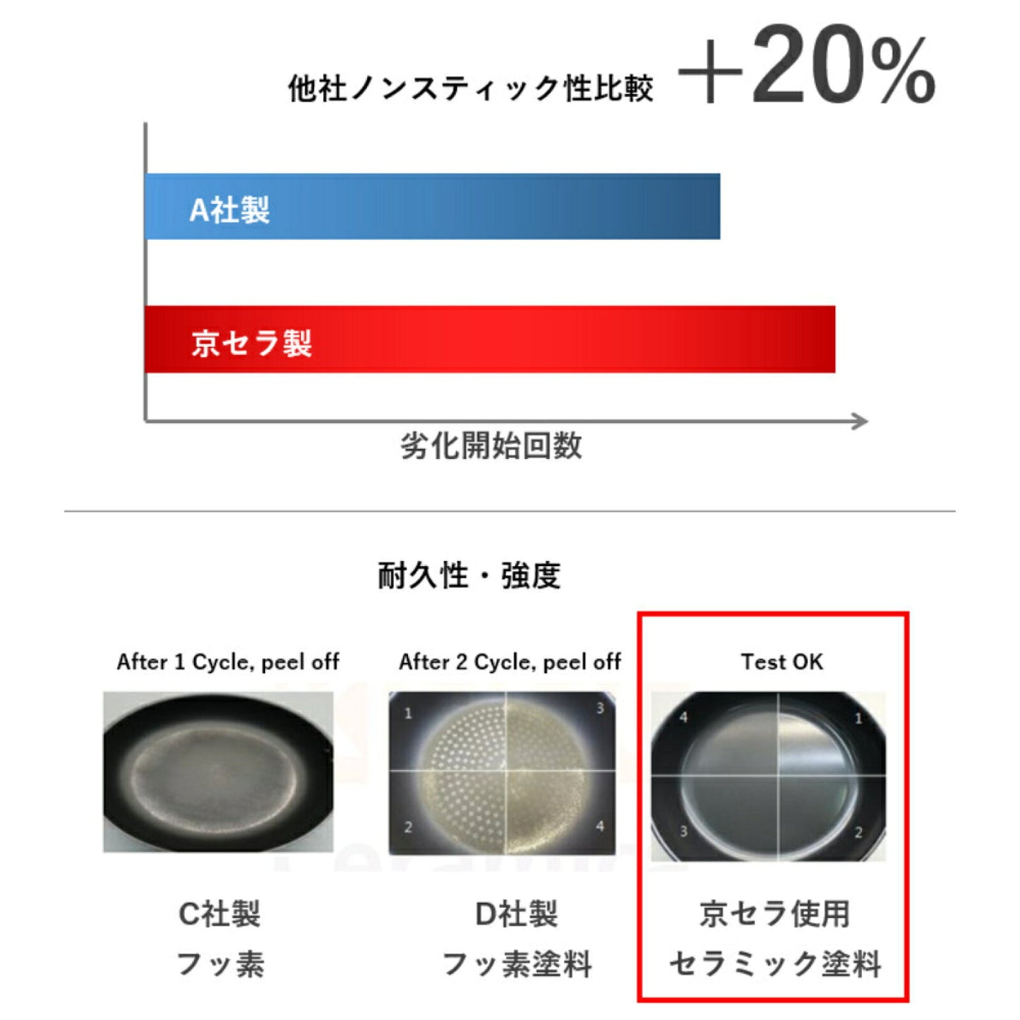 京セラ セラブリッド フライパン ハイグレード IH対応 PFASフリー セラミックコーティング